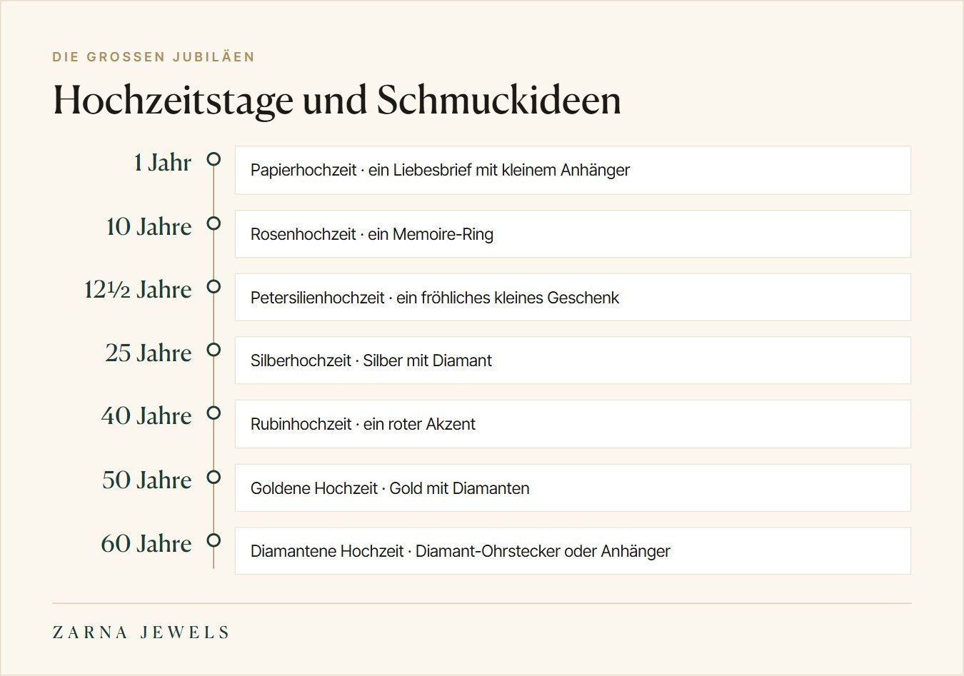 Zeitleiste der wichtigsten Hochzeitstage mit Schmuckideen