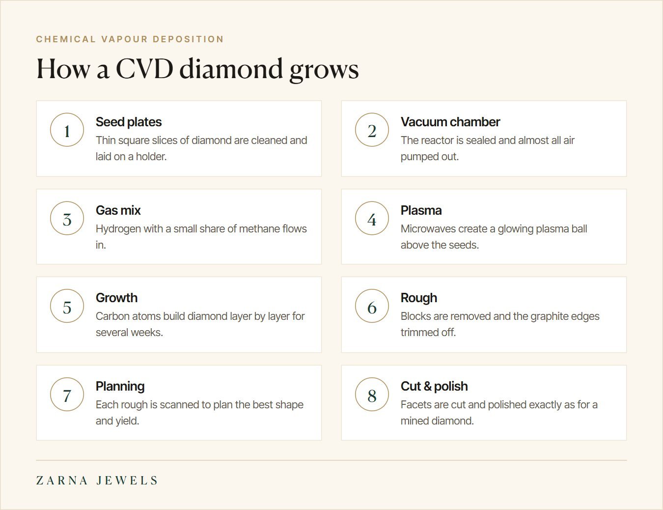 Diagram of the eight steps of CVD diamond growth, from seed plates to cutting and polishing