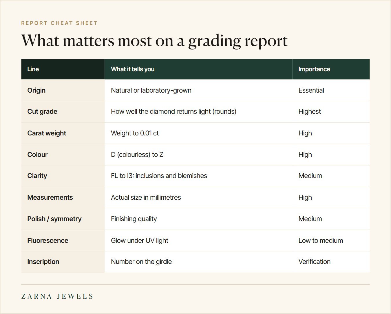 Cheat sheet of the main lines on a diamond grading report and their importance