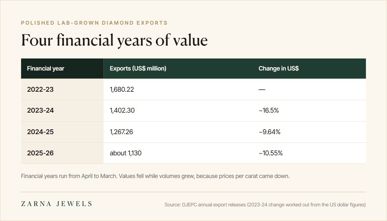Table of India's polished lab-grown diamond export values from 2022-23 to 2025-26, with year-on-year change