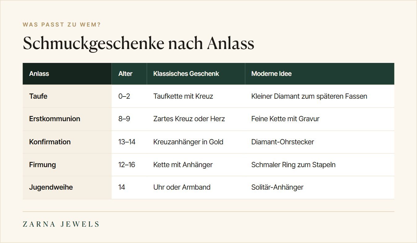 Tabelle mit Schmuckgeschenken für Taufe, Kommunion, Konfirmation, Firmung und Jugendweihe