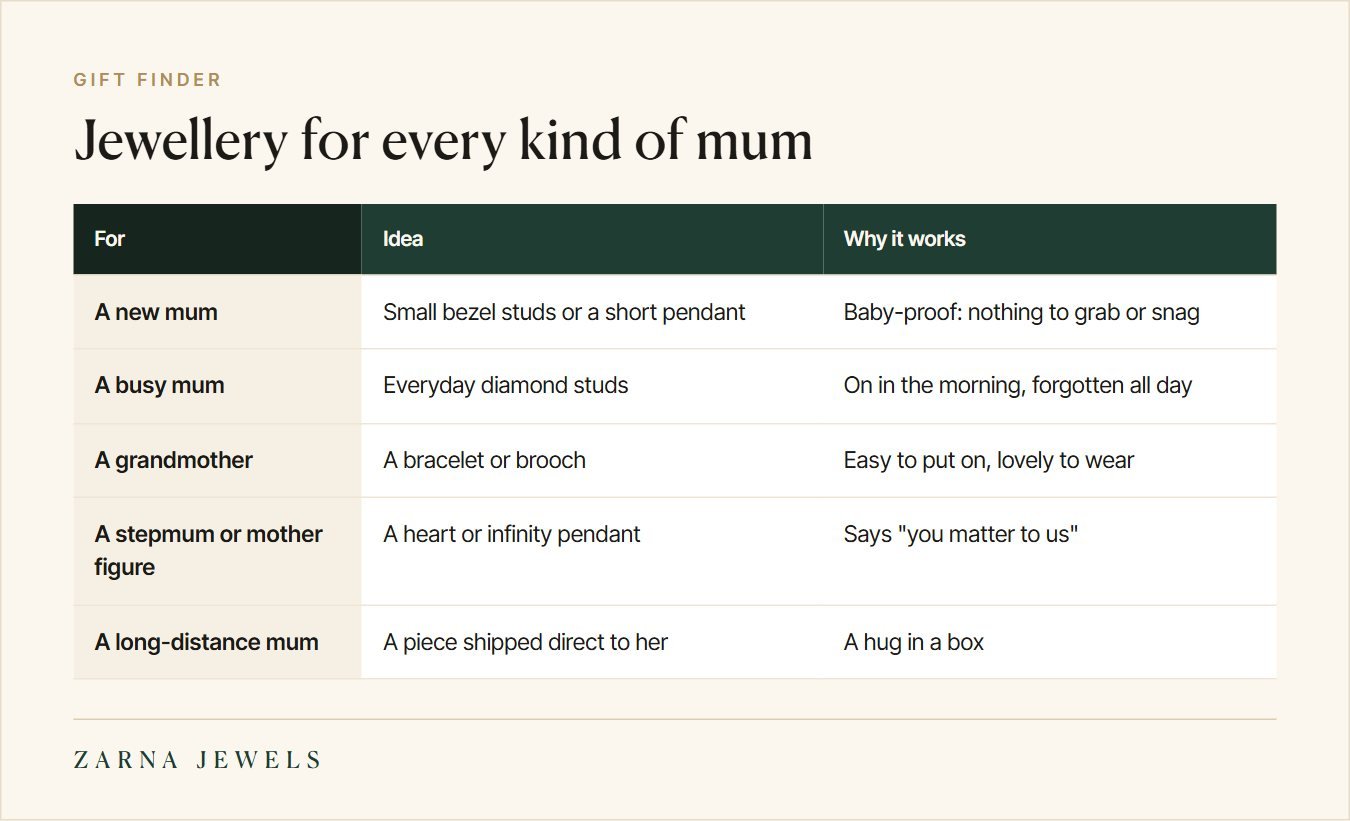 Table of jewellery gift ideas for different kinds of mum