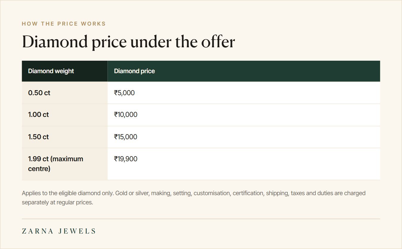 Table showing the diamond price at different carat weights under the October 2026 offer