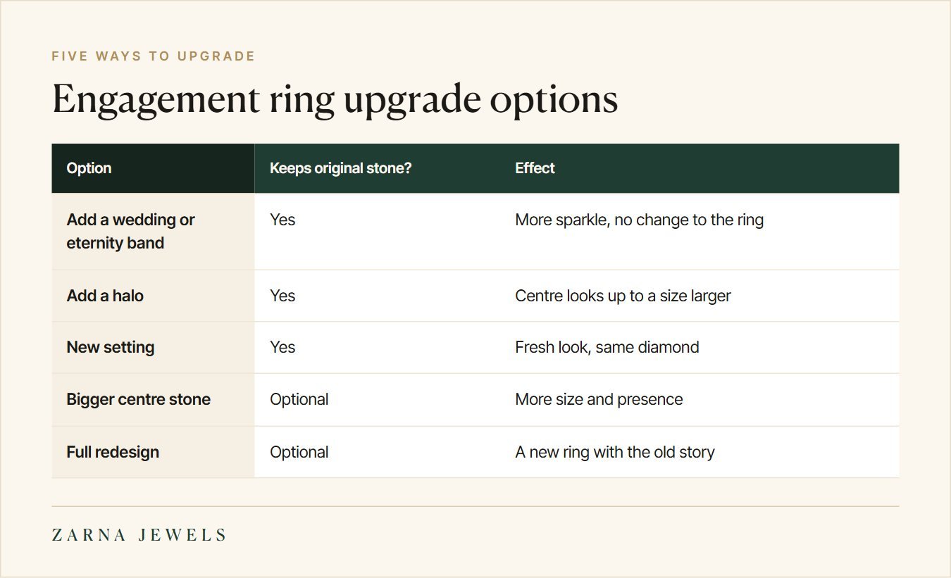 Table of five ways to upgrade an engagement ring