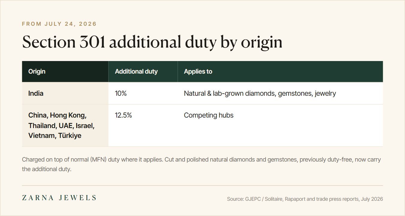 Table of Section 301 additional duty rates by country of origin from July 24, 2026