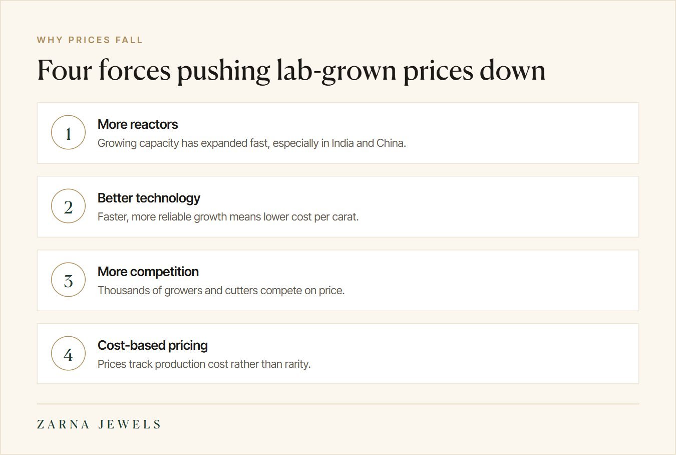 Four reasons lab-grown diamond prices are falling: capacity, technology, competition and cost-based pricing